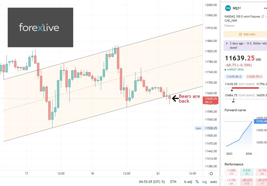 Nasdaq futures 1 hour timeframe. Bears are back.