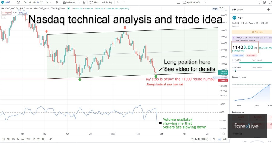 Nasdaq technical analysis: Bottom band of the channel