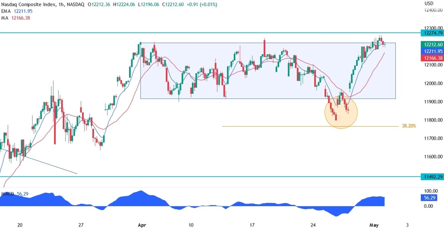 Nasdaq technical analysis