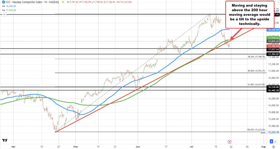 US stocks open higher. NASDAQ tests its 200 hour moving average