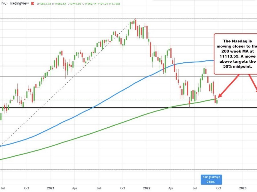 US stocks continue the grind higher. Trade to new session highs
