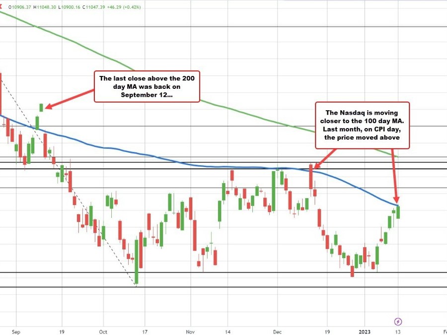 Major indices erase declines. Nasdaq getting closer to 100 day MA | Forexlive Major indices erase declines. Nasdaq getting closer to 100 day MA | Forexlive