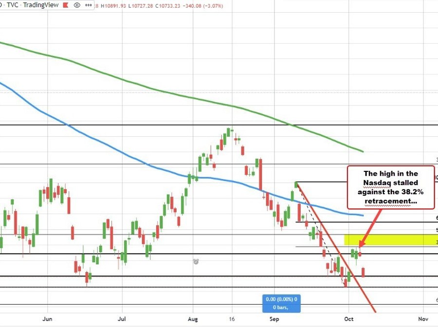 The US broad indices are higher for the week.... Good news, right?  Not so fast! | Forexlive The US broad indices are higher for the week.... Good news, right?  Not so fast! | Forexlive