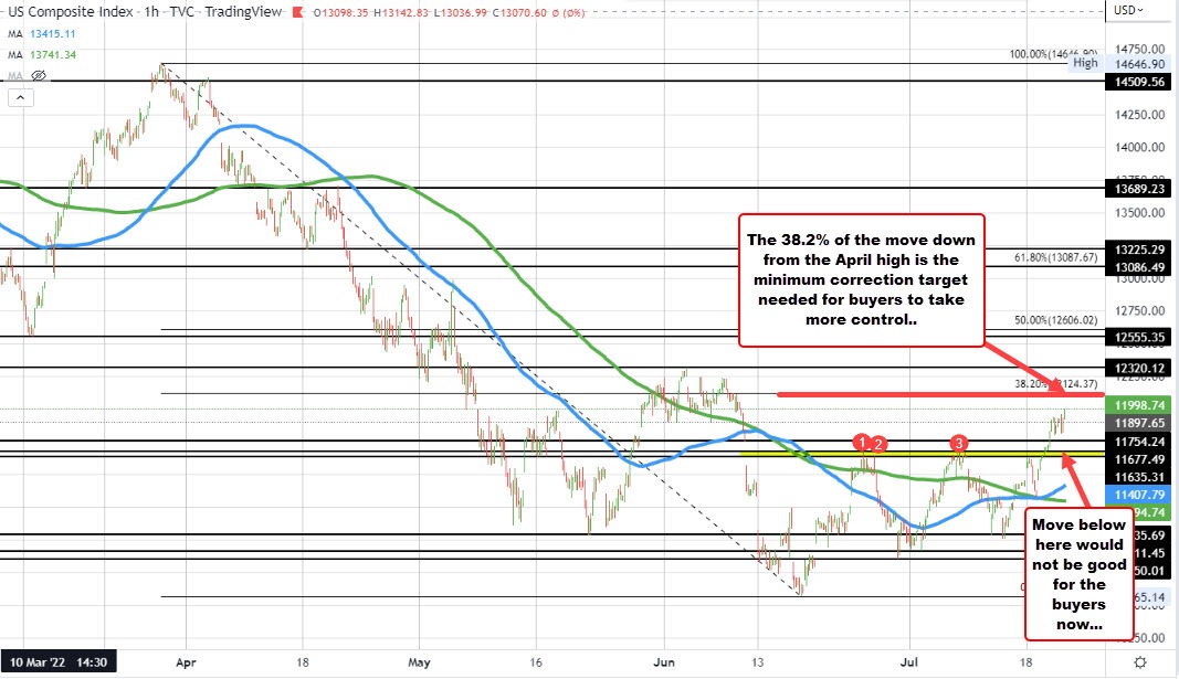 Stocks rebound. Dow still down but Nasdaq/S&P positive and make new