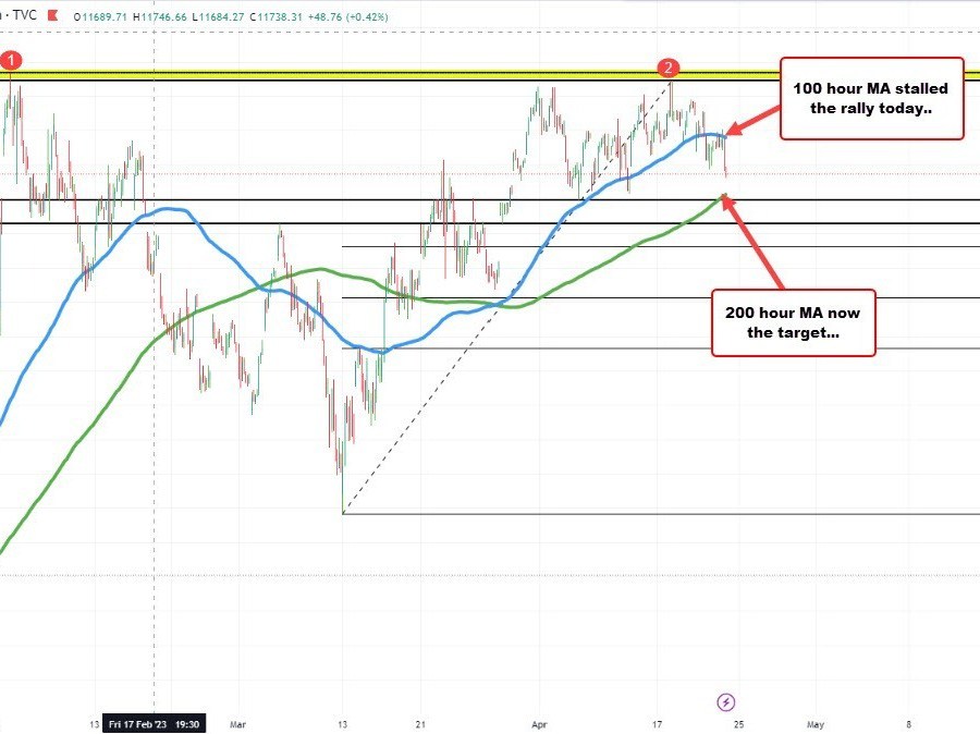 Stocks move to new session lows. | Forexlive Stocks move to new session lows. | Forexlive