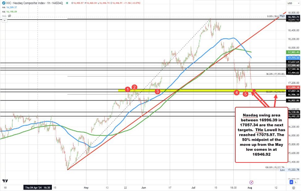 Nasdaq now down -504 points or -2.78% Nasdaq now down -504 points or -2.78%
