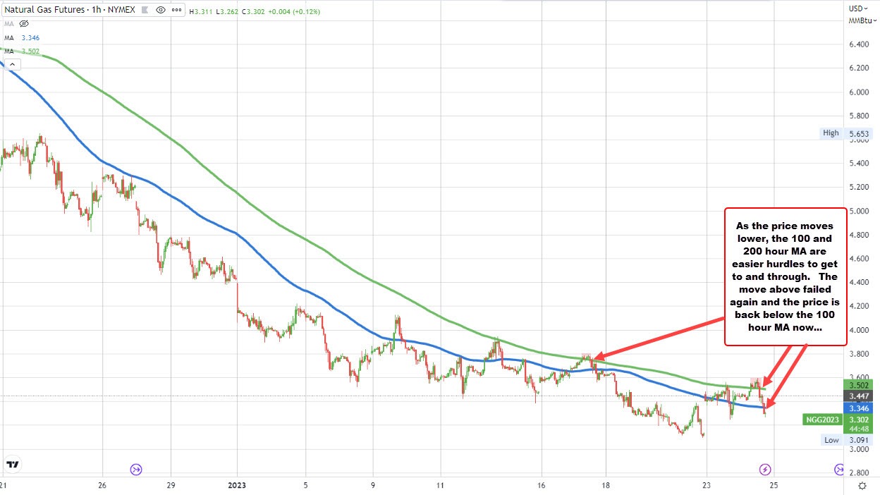 Natural gas futures