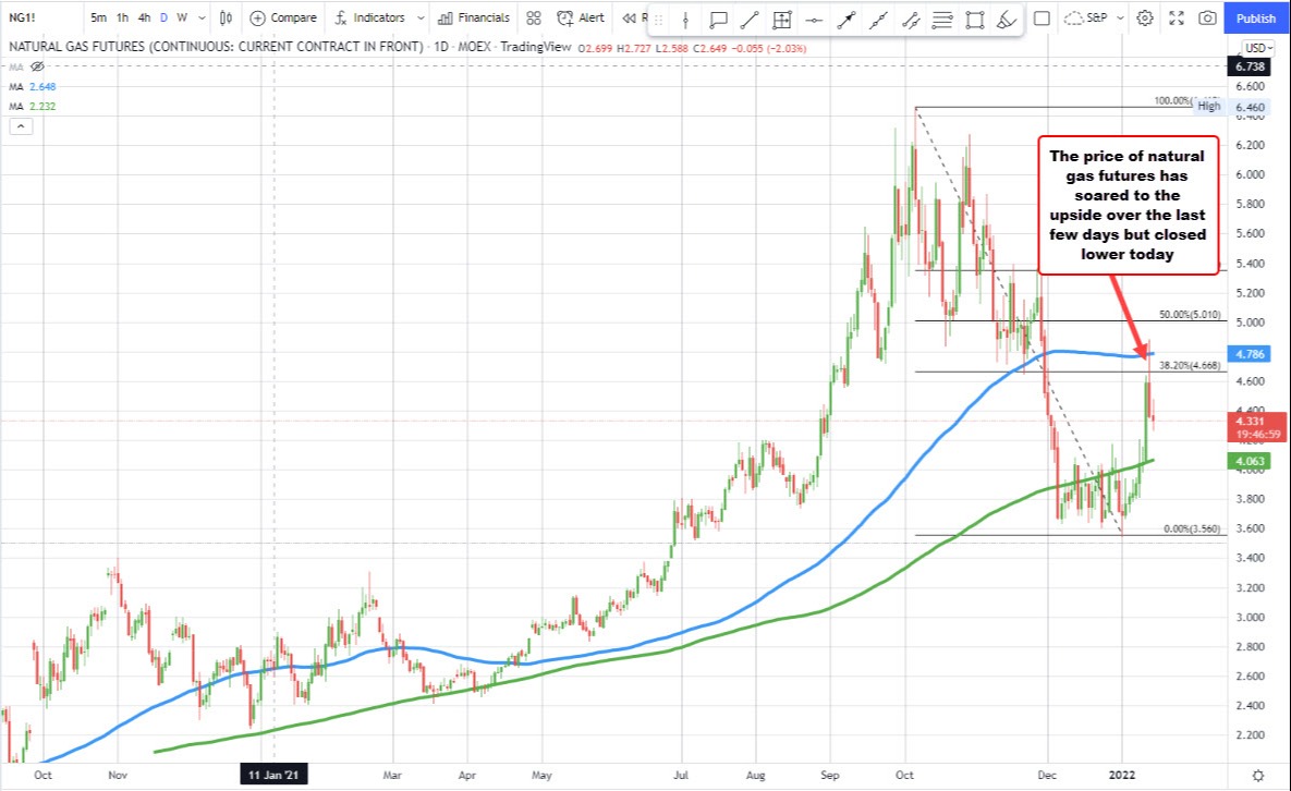 Natural gas futures
