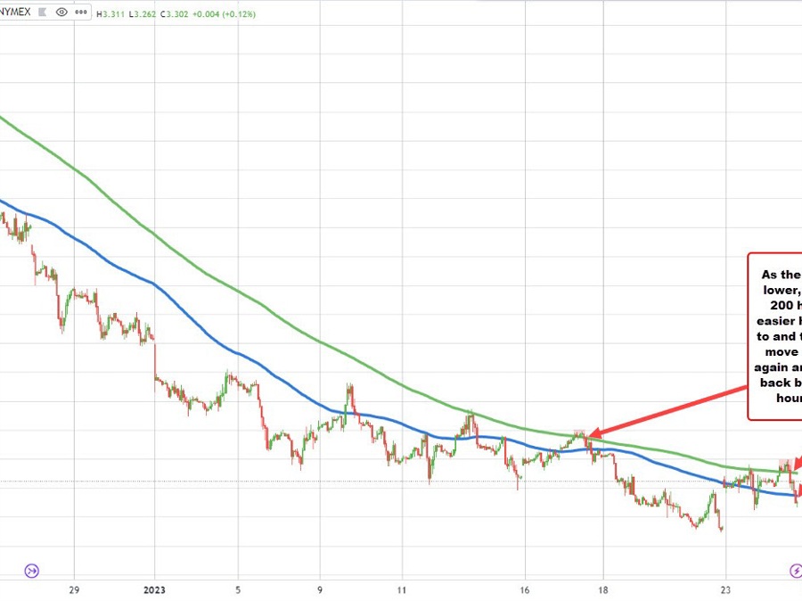 Natural gas futures falls after buyers above the 200 hour MA failed. | Forexlive Natural gas futures falls after buyers above the 200 hour MA failed. | Forexlive