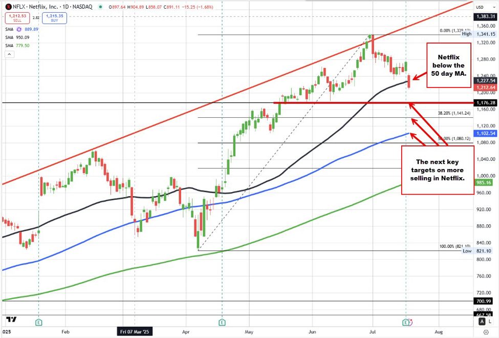 Major US indices are mixed in early trading. S&P &NASDAQ closed at record levels yesterday