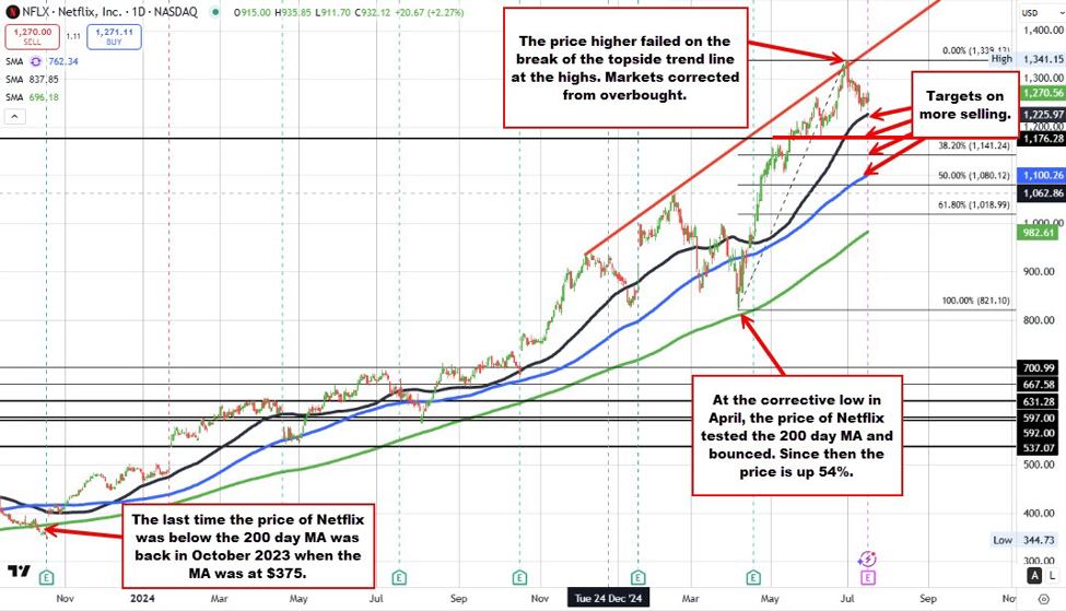 Netflix to report earnings after the close. What is expected?