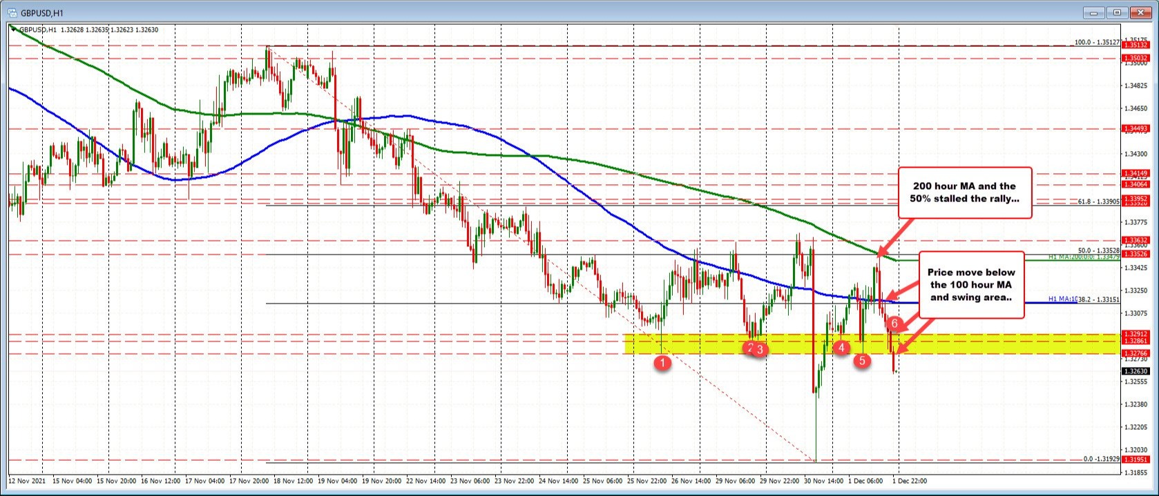 New USD highs vs the GBP, CAD, AUD and NZD