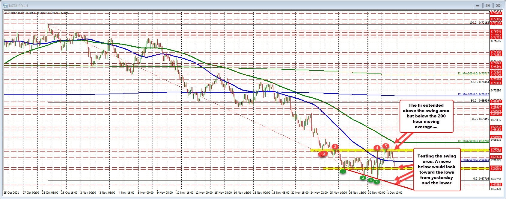 New USD highs vs the GBP, CAD, AUD and NZD