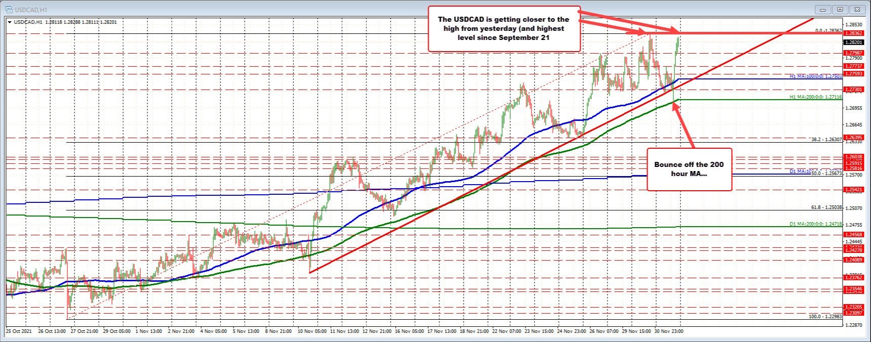 New USD highs vs the GBP, CAD, AUD and NZD