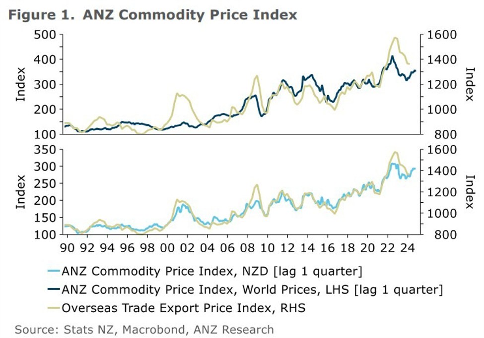 New Zealand commodity prices -1.7% m/m (prior -1.5%) New Zealand commodity prices -1.7% m/m (prior -1.5%)