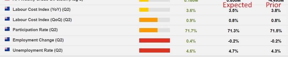 New Zealand Q2 unemployment rate 4.6% (vs. 4.7% expected)