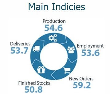 New Zealand manufacturing pmi 16 September 2022