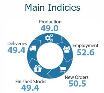 New Zealand manufacturing pmi july 2022