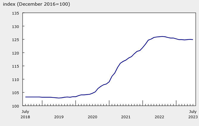 Canada July new housing price index -0.1% vs +0.1% prior