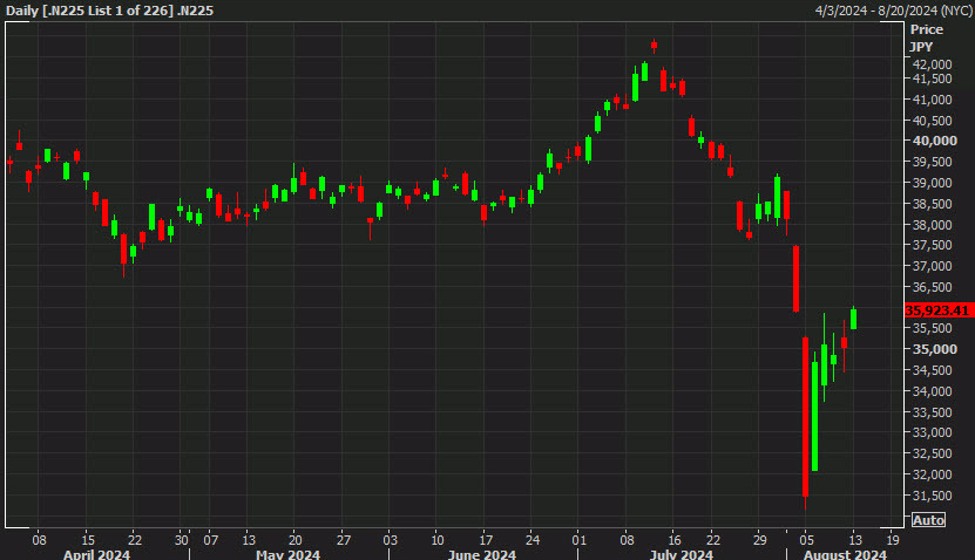 Nikkei 225 rises to the highest level since August 2