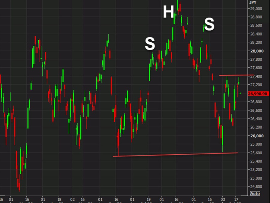 Nikkei opens down 1% as the October high holds | Forexlive Nikkei opens down 1% as the October high holds | Forexlive