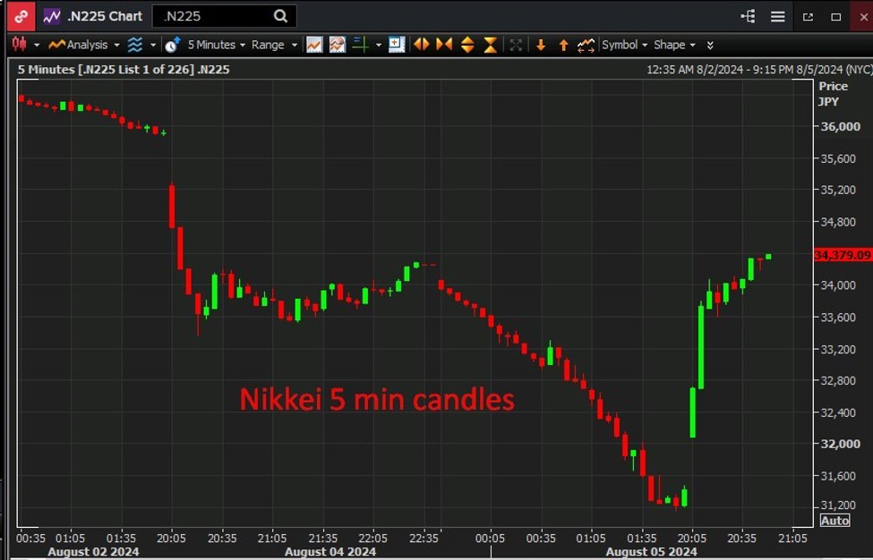 Enormous swings continue for Japanese financial markets - Nikkei up 9%