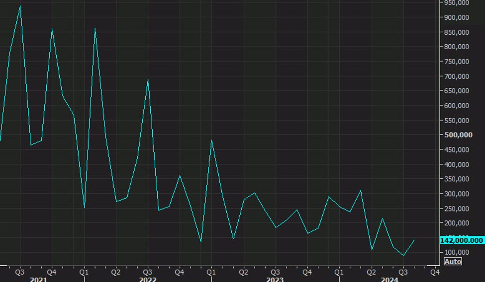 US September non-farm payrolls +254K vs +140K expected
