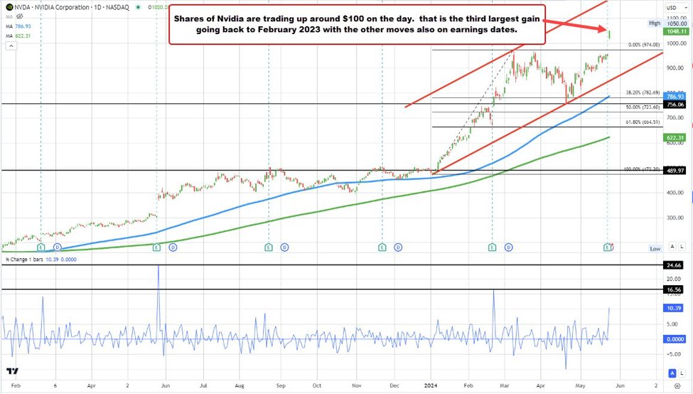Nvidia shares now up around $100 or 10.51%