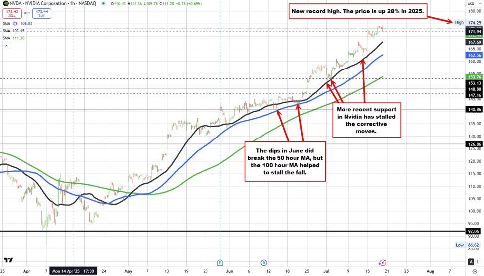 Nvida dips after closing at a record level yesterday. What are the chart saying?