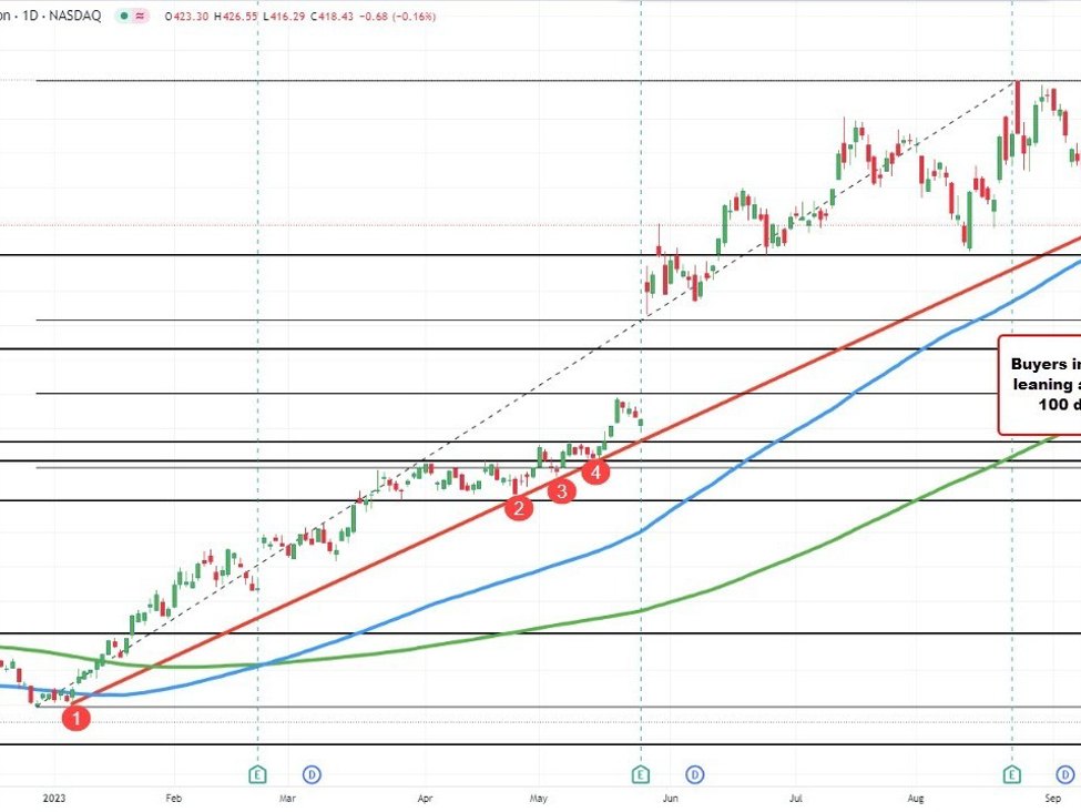 NVIDIA skimming the 100 day MA over the last 5 trading days.  Can buyers hold support? | Forexlive NVIDIA skimming the 100 day MA over the last 5 trading days.  Can buyers hold support? | Forexlive