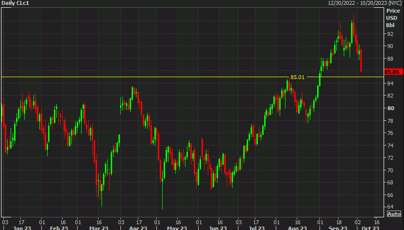 WTI crude falls below $86