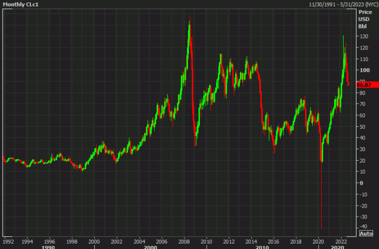Oil monthly chart