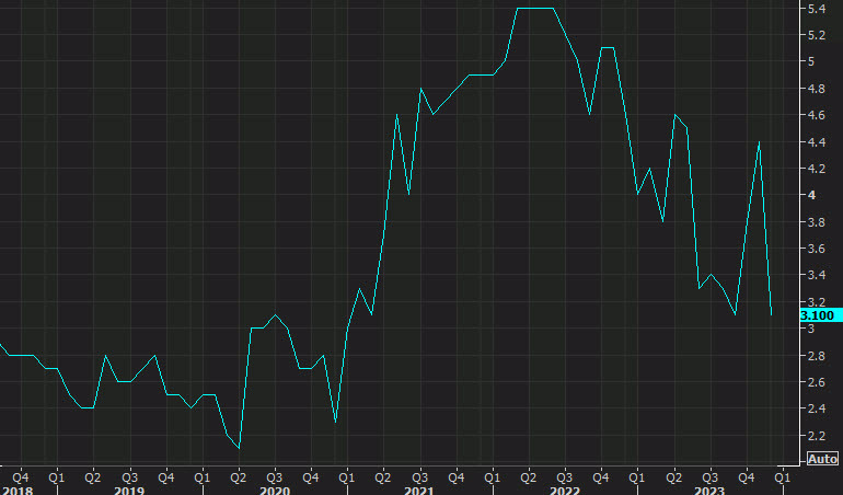 One year inflation
