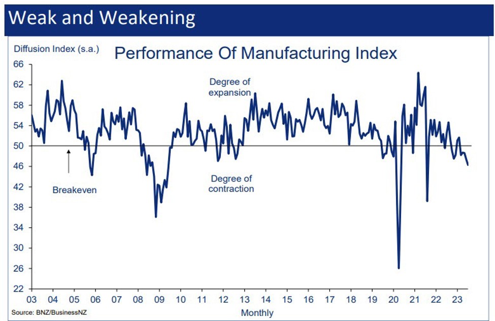 New Zealand manufacturing PMI for July 46.3 versus 47.5 last month