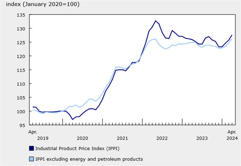 Canada April producer price index +1.5% vs +0.8% prior