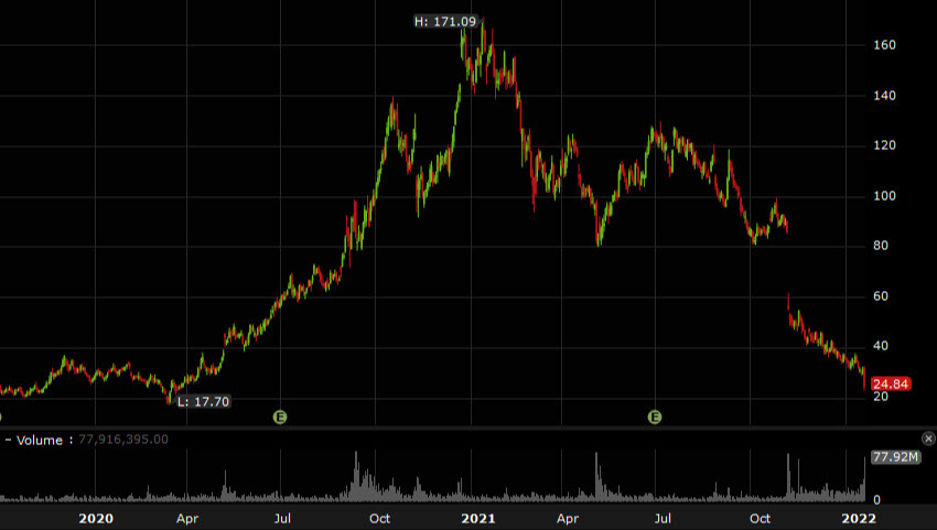 PTON stock