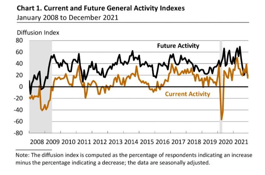 Philadelphia Fed
