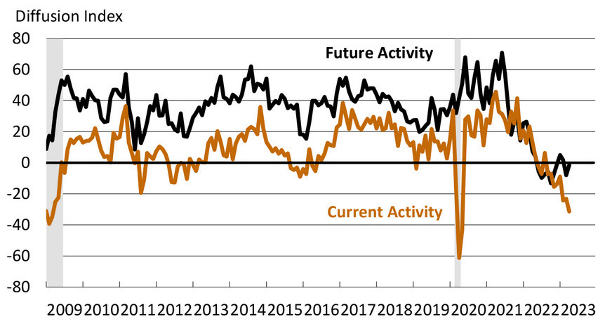 Philly Fed April 2023