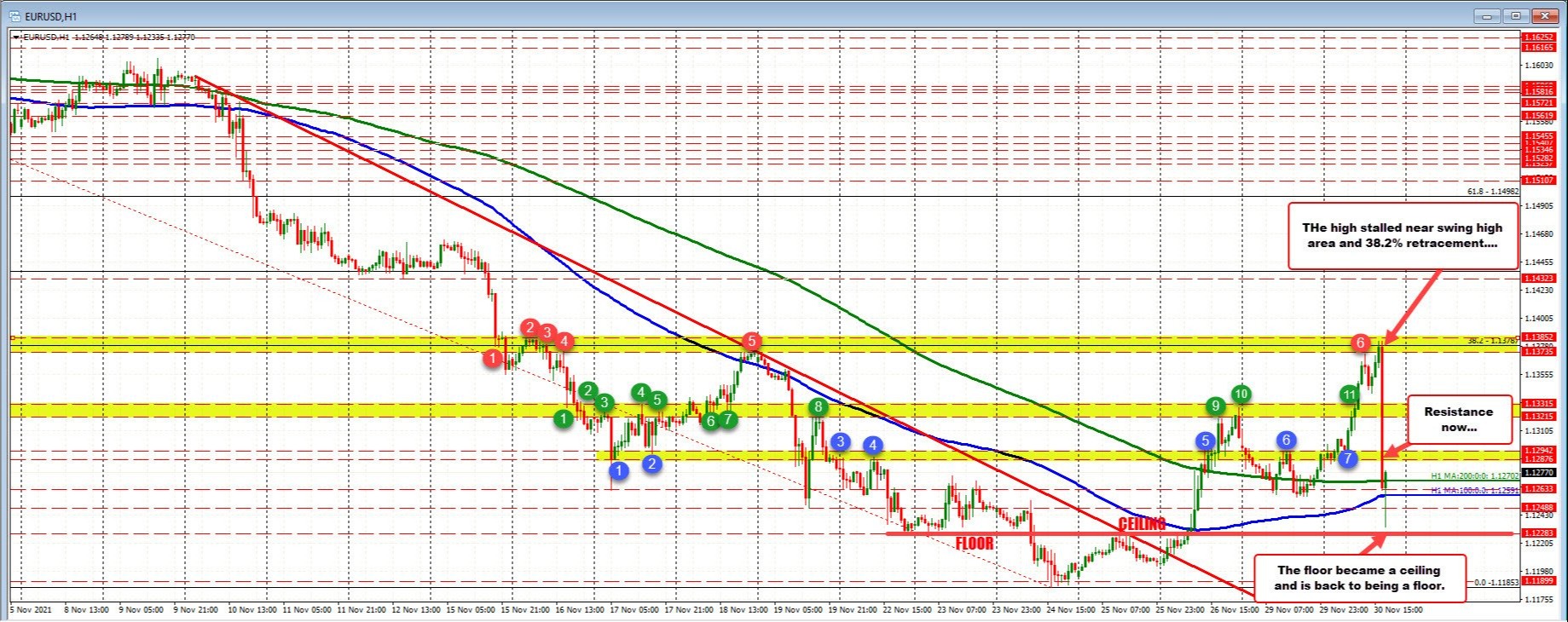 Price is back trading above and below the 200 and 100 hour moving averages_