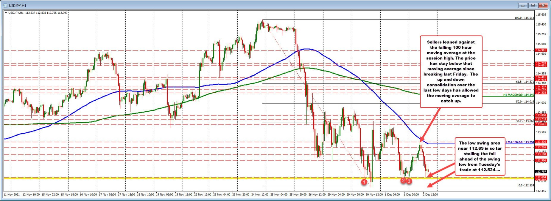 Price remains below the 100 hour moving average for the fifth consecutive day_