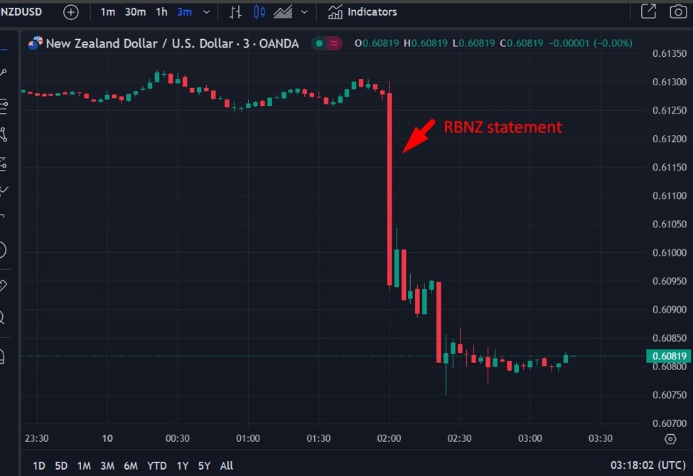 ForexLive Asia-Pacific FX news wrap: RBNZ leans more dovish, NZD drops ForexLive Asia-Pacific FX news wrap: RBNZ leans more dovish, NZD drops