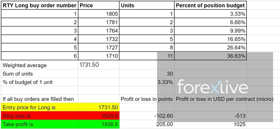 RTY futures trade idea: Scaling into a Long trade.