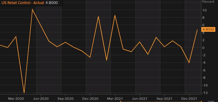 Retail sales
