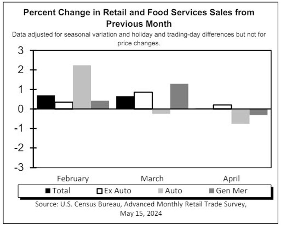 US April retail sales 0.0% vs 0.4% estimate