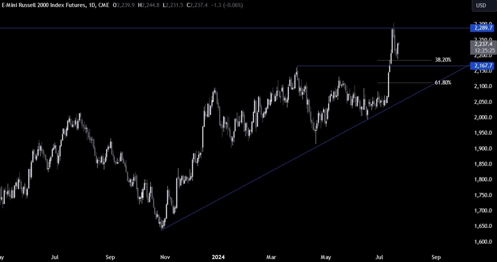 Russell 2000 Technical Analysis &ndash; Getting ready for new highs?