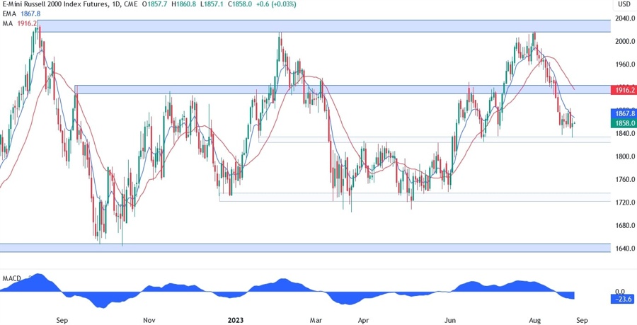 Russell 2000 Technical Analysis - Watch this key support zone