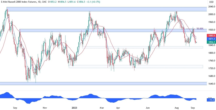 Russell 2000 Technical Analysis - Key support in sight