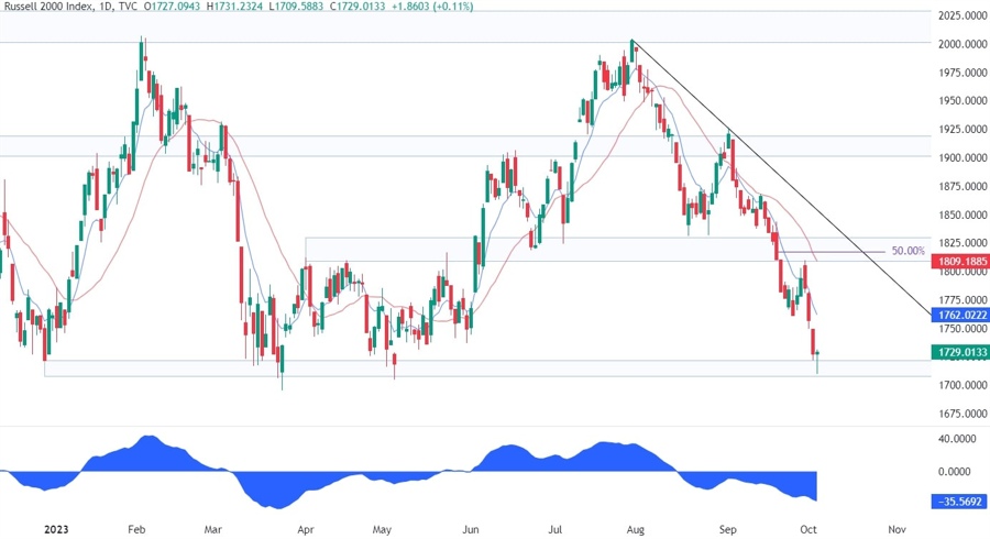 Russell 2000 Technical Analysis - Watch what happens around this key support