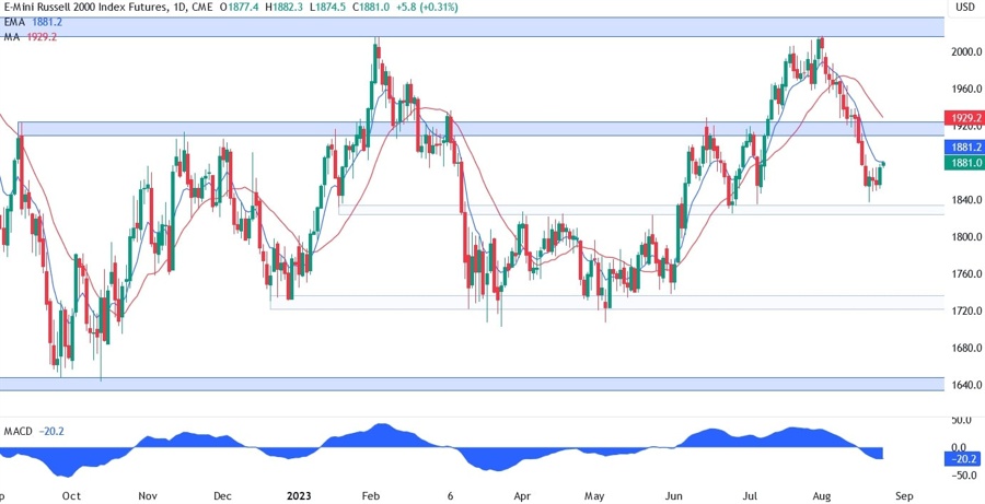 Russell 2000 Technical Analysis - Dead cat bounce or the start of a rally?