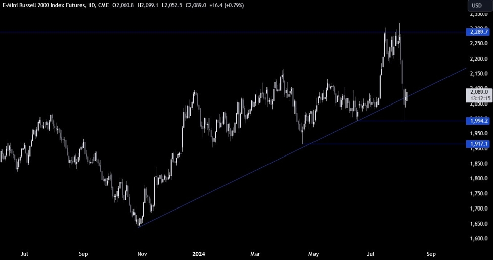 Russell 2000 Technical Analysis &ndash; Weak US data erases all the July&rsquo;s gains